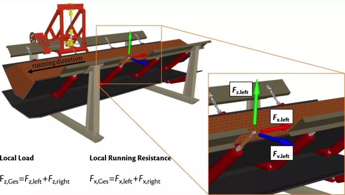 Fig. 7: Measuring variables and structure of the field measurements on the belt conveyor F26 of RWE Power AG.

