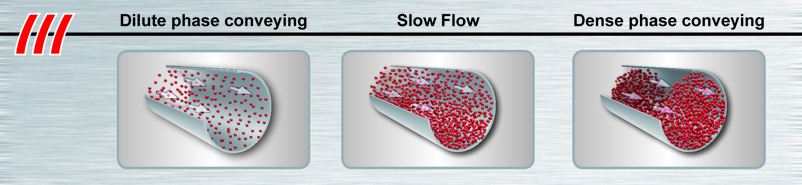 dinnissen_slow-flow_conveying _2