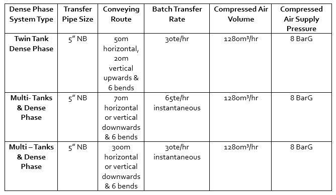 blo-tech_transfer_capacities_table