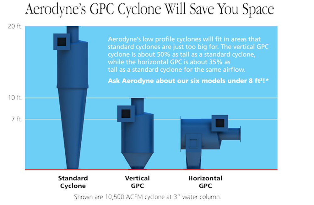aerodyne_gpc-cyclone_saves_space