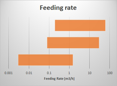 three-tec_feeding_rate