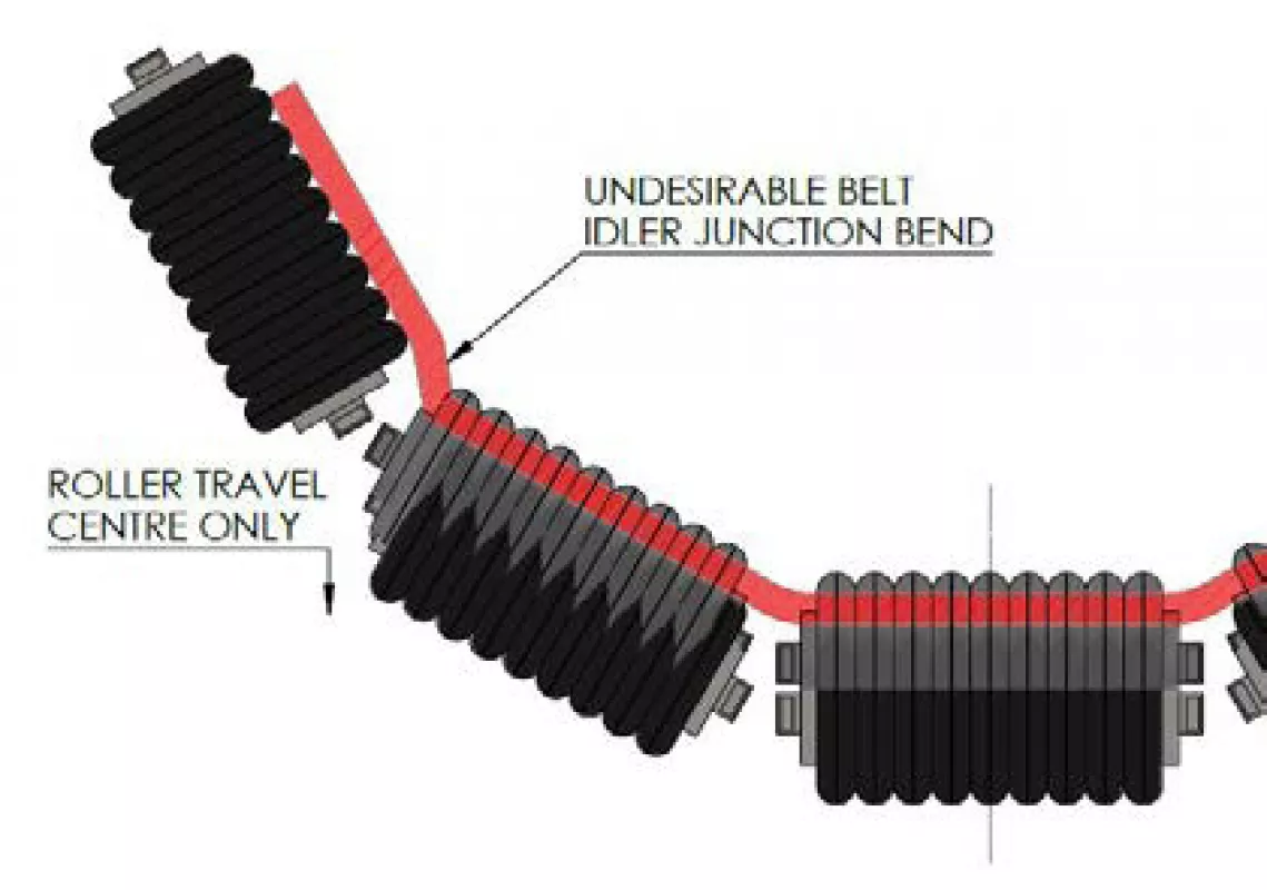 Fig. 26: Undesirable belt profile bend in a centre only deflecting dynamic system.