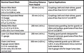Mesh sizes and mounting distances
