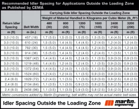 CEMA chart of suggested idler spacing outside of the belt conveyor loading zone to mitigate dust and spillage.